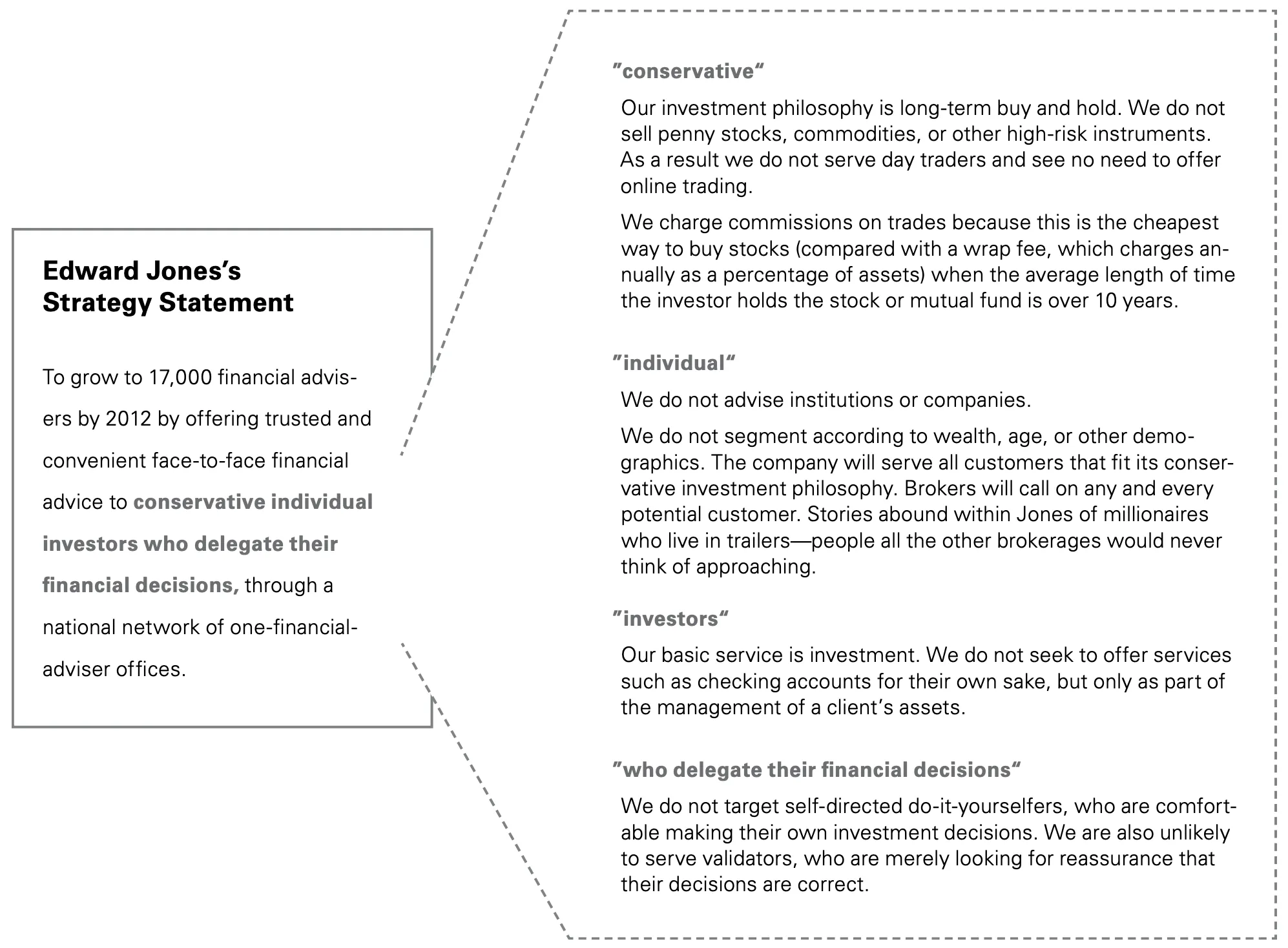 The authors' annotated breakdown of Edward Jones' 2008 strategy statement into objective, scope, and advantage