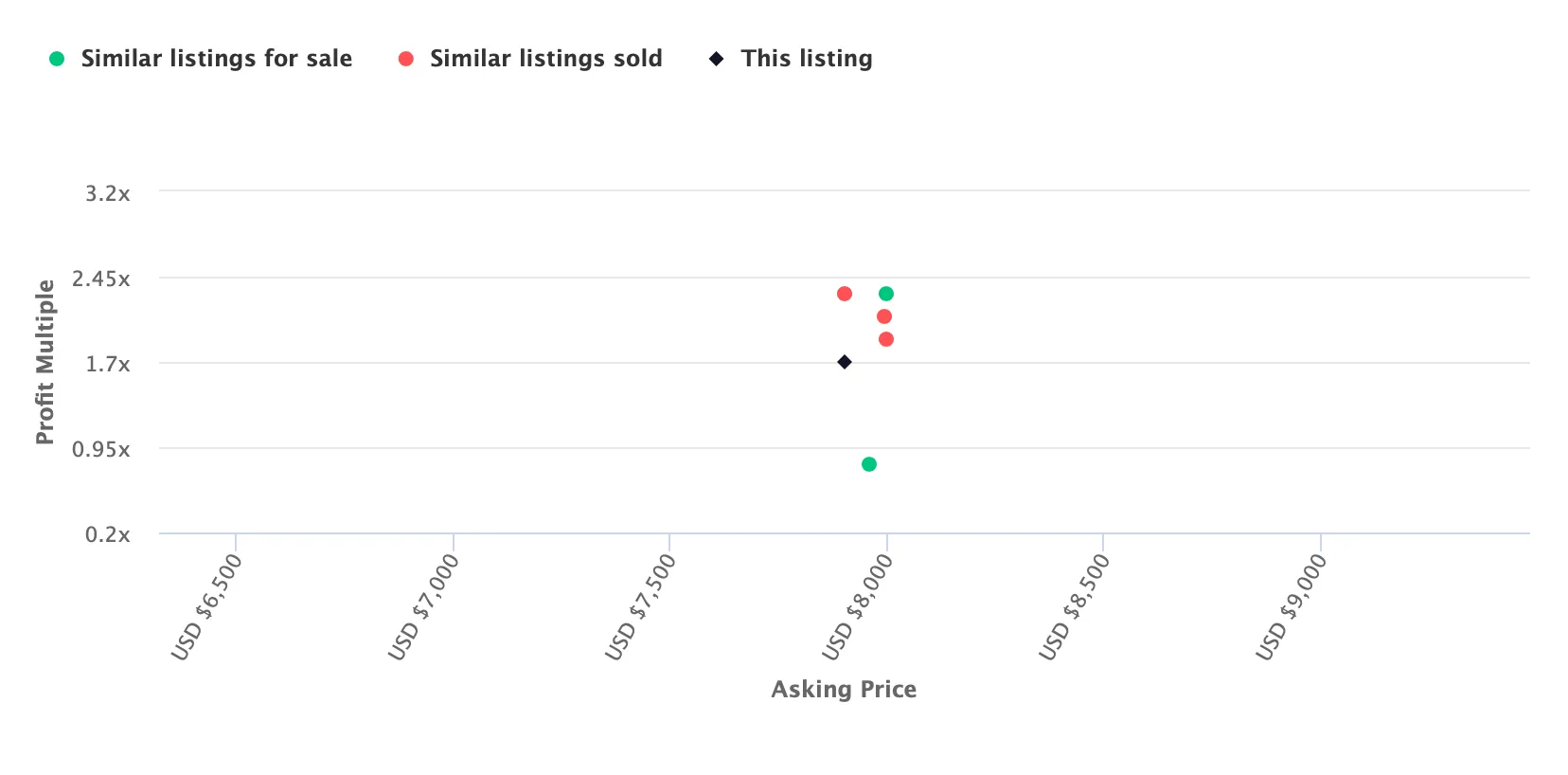 A Flippa marketplace listing showing its profit multiple benchmarked against similar listings